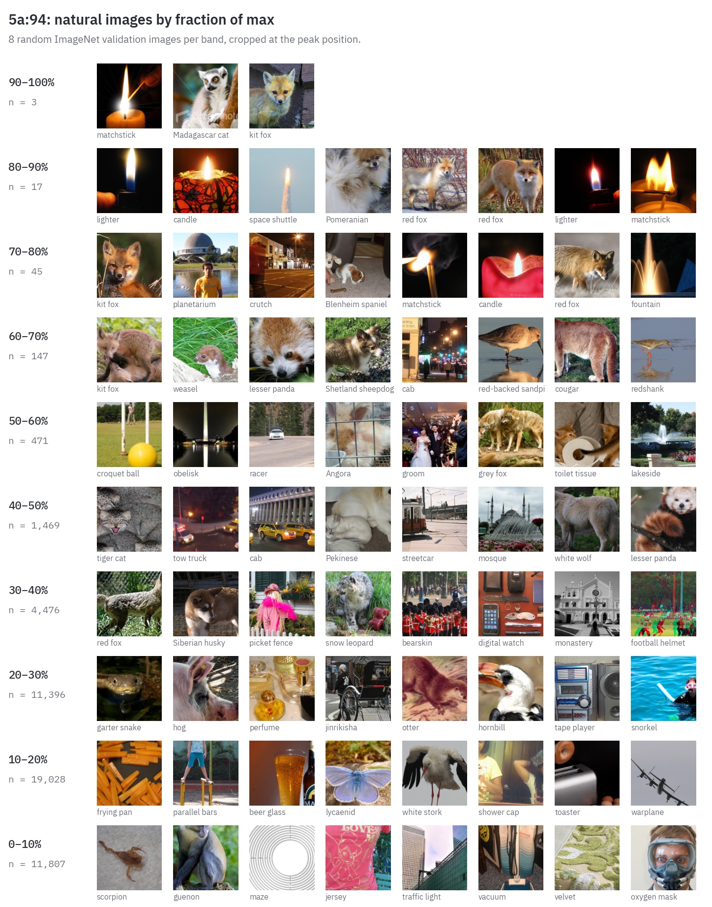 Natural ImageNet images for 5a:94 grouped into bands by fraction of max activation.