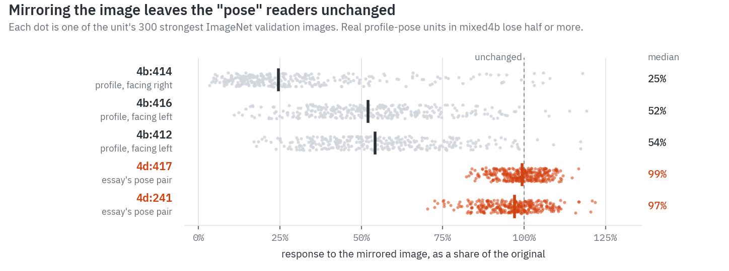 Strip plot of each unit's response to the mirrored version of its 300 strongest images, as a share of the original. Profile-pose units 4b:414, 4b:416 and 4b:412 have medians of 25%, 52% and 54%; the essay's pose pair 4d:417 and 4d:241 have medians of 99% and 97%.
