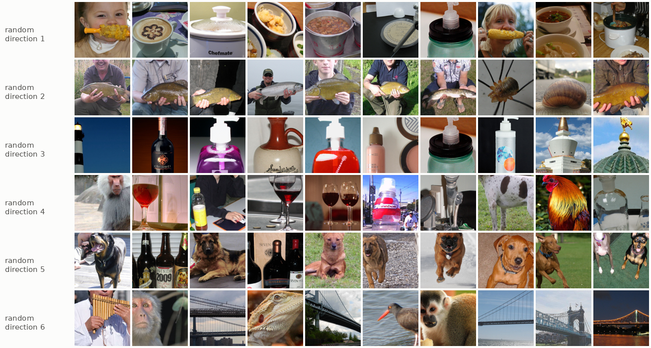 Top ten ImageNet images for six random directions in mixed4e. Each row appears to share a theme: food in round dishes, people holding fish, bottles with round tops, glassware, brown dogs and bottles, and bridges.