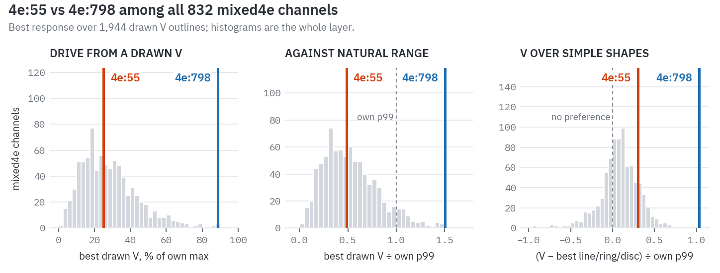 Three histograms over all 832 mixed4e channels comparing 4e:55 and 4e:798: drive from a drawn V as a percentage of own max, best drawn V relative to own p99, and V preference over simple shapes. 4e:55 sits in the bulk of each distribution while 4e:798 sits at the far right.