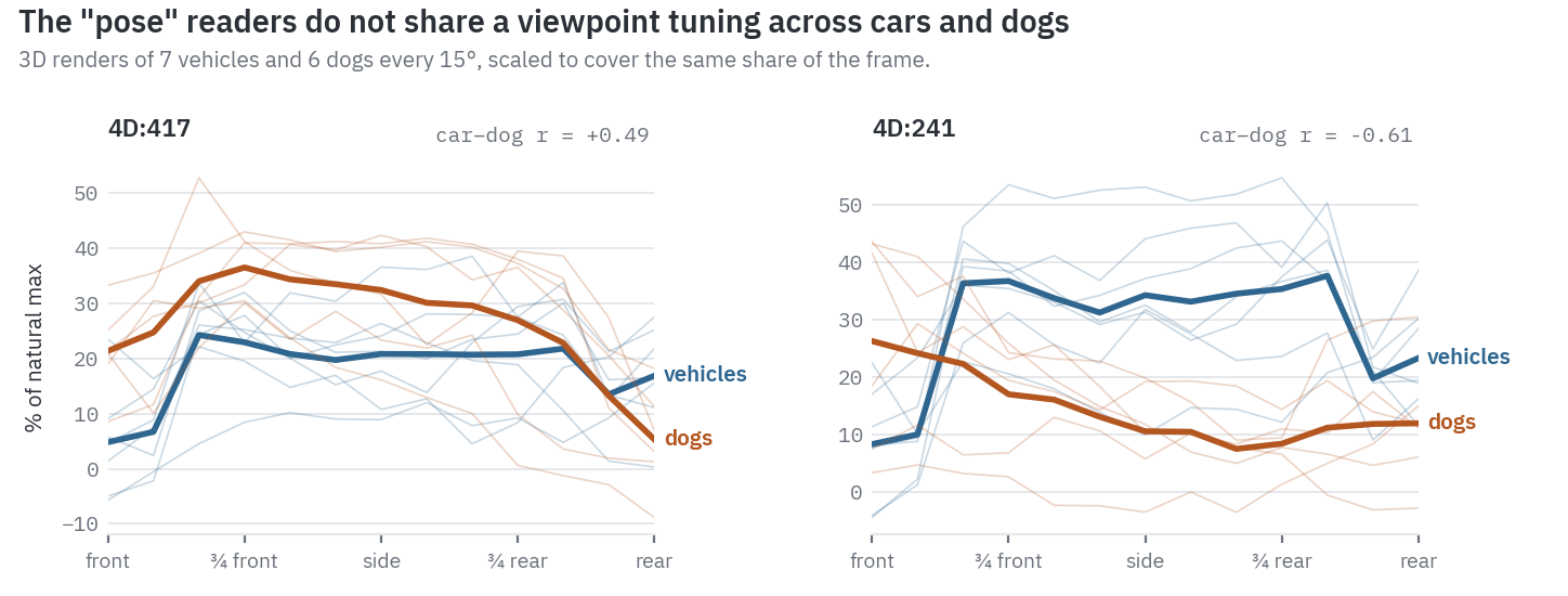 Viewpoint tuning curves from front to rear for 4d:417 and 4d:241, with vehicles and dogs plotted separately. The car–dog correlation is +0.49 for 4d:417 and −0.61 for 4d:241.